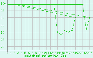 Courbe de l'humidit relative pour Mhling