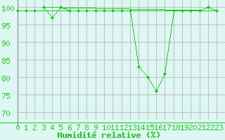 Courbe de l'humidit relative pour Hoherodskopf-Vogelsberg