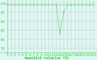 Courbe de l'humidit relative pour Ullensvang Forsoks.