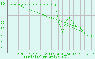 Courbe de l'humidit relative pour Loken I Volbu