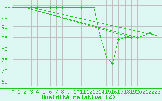 Courbe de l'humidit relative pour Kilsbergen-Suttarboda