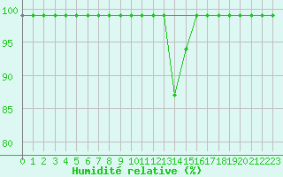 Courbe de l'humidit relative pour Bischofszell