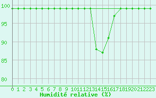 Courbe de l'humidit relative pour Schpfheim
