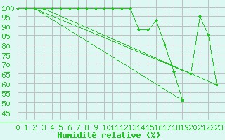 Courbe de l'humidit relative pour Sierra de Alfabia