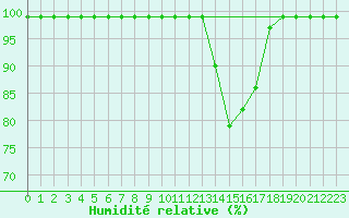 Courbe de l'humidit relative pour Villars-Tiercelin