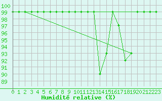 Courbe de l'humidit relative pour Courtelary