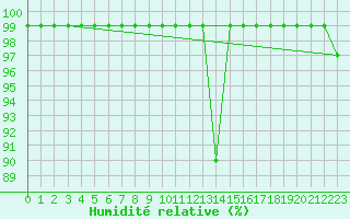 Courbe de l'humidit relative pour Gttingen