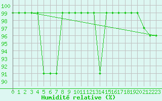 Courbe de l'humidit relative pour Croisette (62)