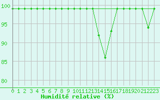 Courbe de l'humidit relative pour Sattel-Aegeri (Sw)