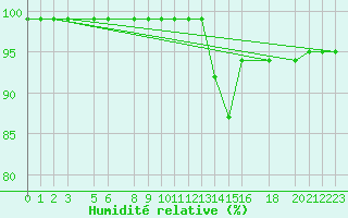 Courbe de l'humidit relative pour Mont-Rigi (Be)