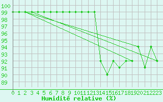 Courbe de l'humidit relative pour Les Charbonnires (Sw)
