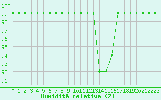 Courbe de l'humidit relative pour Caizares