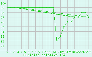 Courbe de l'humidit relative pour Hoerby