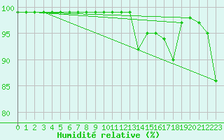 Courbe de l'humidit relative pour Salen-Reutenen
