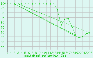 Courbe de l'humidit relative pour Zumarraga-Urzabaleta