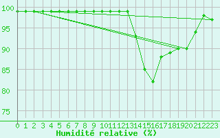 Courbe de l'humidit relative pour Valbella