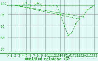 Courbe de l'humidit relative pour Galzig