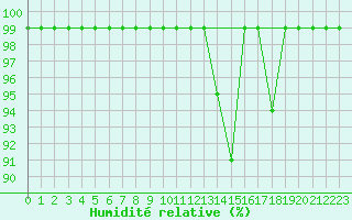 Courbe de l'humidit relative pour Soederarm