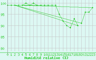 Courbe de l'humidit relative pour Tours (37)