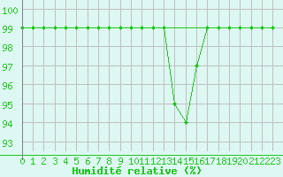 Courbe de l'humidit relative pour Kilsbergen-Suttarboda