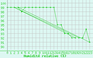 Courbe de l'humidit relative pour Caen (14)