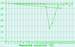 Courbe de l'humidit relative pour Zell Am See