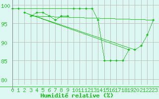 Courbe de l'humidit relative pour Cazaux (33)
