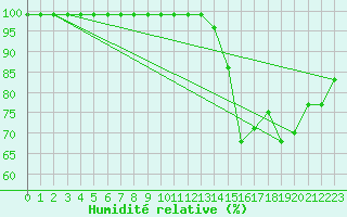 Courbe de l'humidit relative pour Oron (Sw)