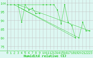 Courbe de l'humidit relative pour Villars-Tiercelin