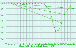 Courbe de l'humidit relative pour Dijon / Longvic (21)