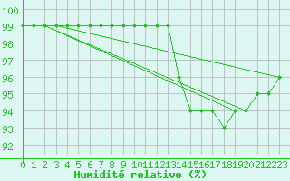 Courbe de l'humidit relative pour Dinard (35)