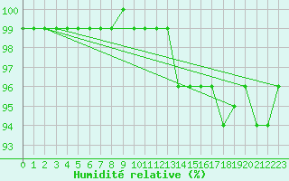 Courbe de l'humidit relative pour Zinnwald-Georgenfeld