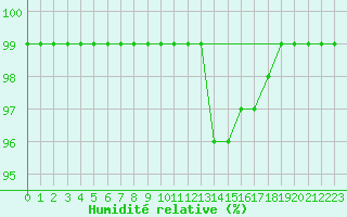Courbe de l'humidit relative pour Les Charbonnires (Sw)