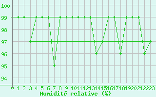 Courbe de l'humidit relative pour Courcouronnes (91)