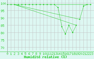 Courbe de l'humidit relative pour Croisette (62)
