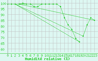 Courbe de l'humidit relative pour Lons-le-Saunier (39)