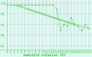 Courbe de l'humidit relative pour Gand (Be)