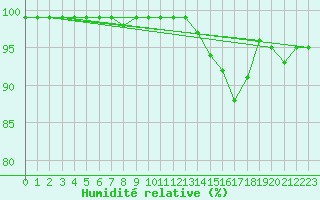 Courbe de l'humidit relative pour Fichtelberg