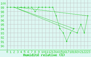 Courbe de l'humidit relative pour Haapavesi Mustikkamki