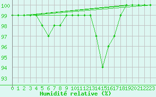 Courbe de l'humidit relative pour Prigueux (24)