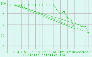 Courbe de l'humidit relative pour Fribourg / Posieux