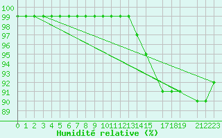 Courbe de l'humidit relative pour Vaxjo