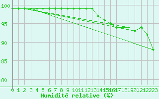 Courbe de l'humidit relative pour Gersau