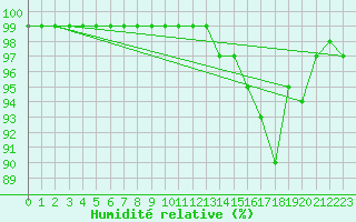 Courbe de l'humidit relative pour Bujarraloz