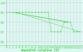 Courbe de l'humidit relative pour Bourges (18)