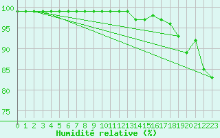 Courbe de l'humidit relative pour Weinbiet