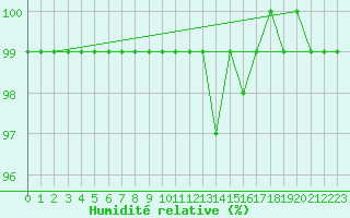 Courbe de l'humidit relative pour Schmuecke