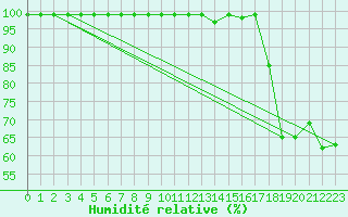 Courbe de l'humidit relative pour Gumpoldskirchen