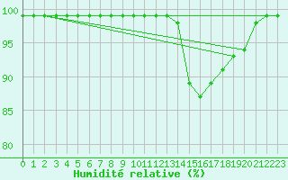 Courbe de l'humidit relative pour Croisette (62)