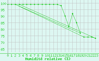 Courbe de l'humidit relative pour Salen-Reutenen